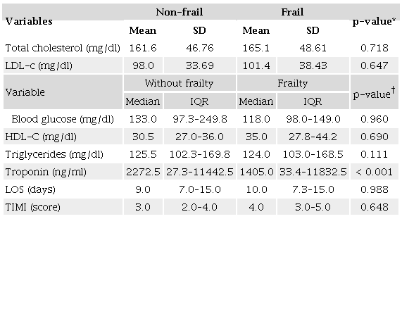 Comparative analysis of cardiometabolic parameters according to the
presence of frailty in hospitalized patients with acute coronary syndrome (n
= 125). Recife, PE, Brazil, 2022.
