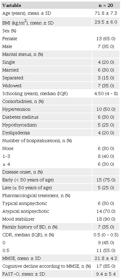 Clinical and demographic characteristics of study participants.