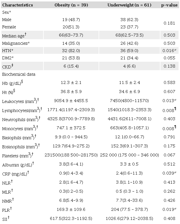 Characteristics of the patients.