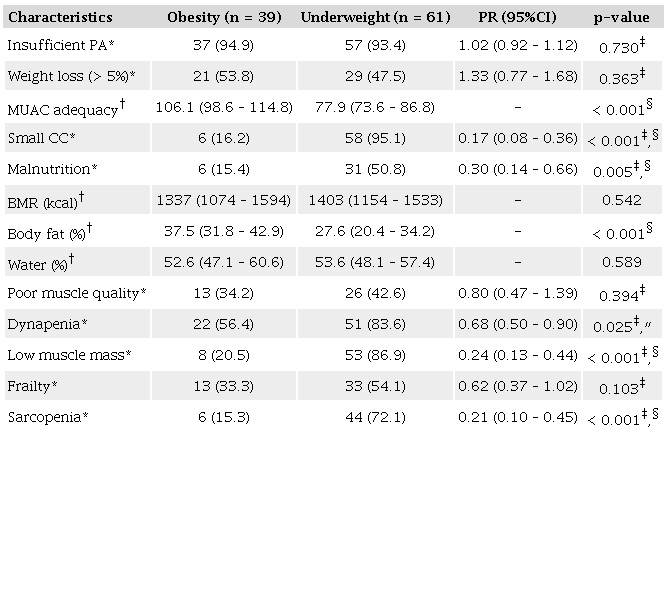 Nutritional characteristics and geriatric syndromes.