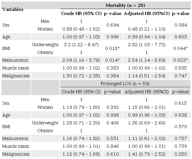 Cox regression analysis: association of different body mass phenotypes
                        and clinical outcomes.
