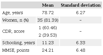 Characteristics of research participants. Data are mean (standard
                        deviation), unless stated otherwise (n = 43).