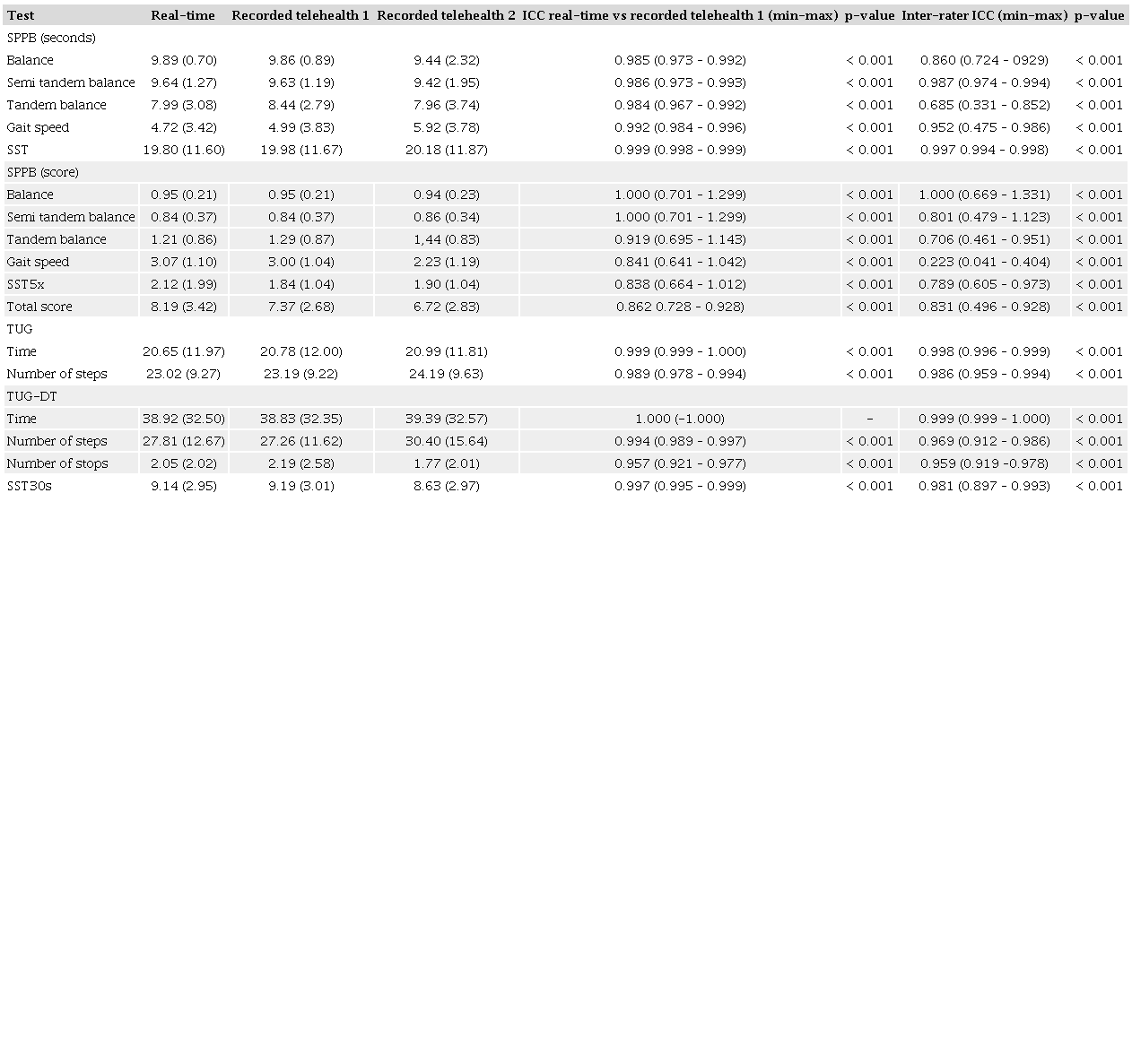 Intra-rater comparison of measures assessed in-person (baseline) and via
                        telehealth (real-time and recorded). Data are mean (range) unless specified
                        otherwise.