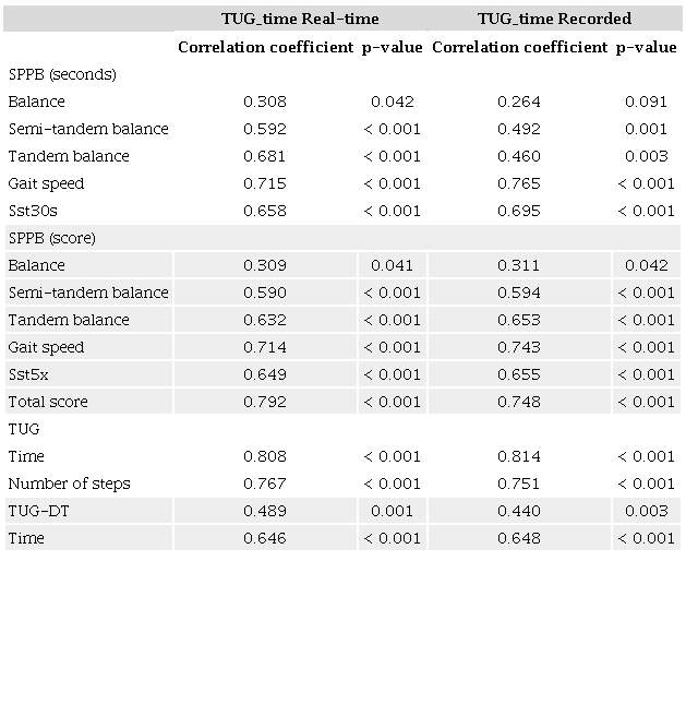 Correlation of performance between physical tests.