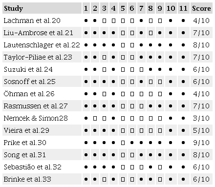 PEDro score for each included study.