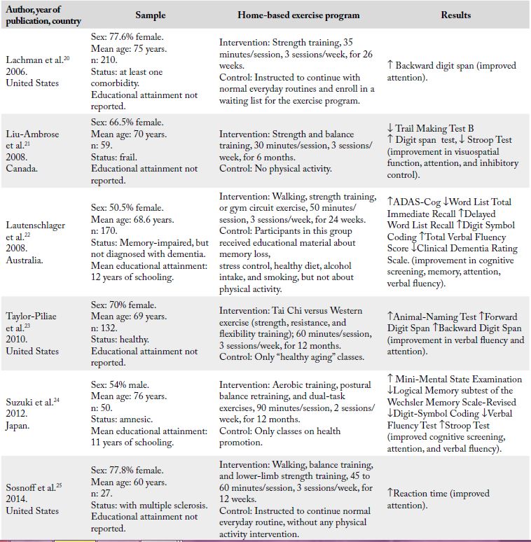Description of the studies that evaluated the effects of home-based
                        exercise programs on the cognitive function of older adults.