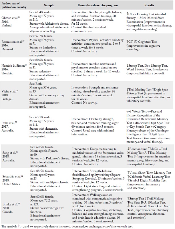 Description of the studies that evaluated the effects of home-based
                        exercise programs on the cognitive function of older adults.