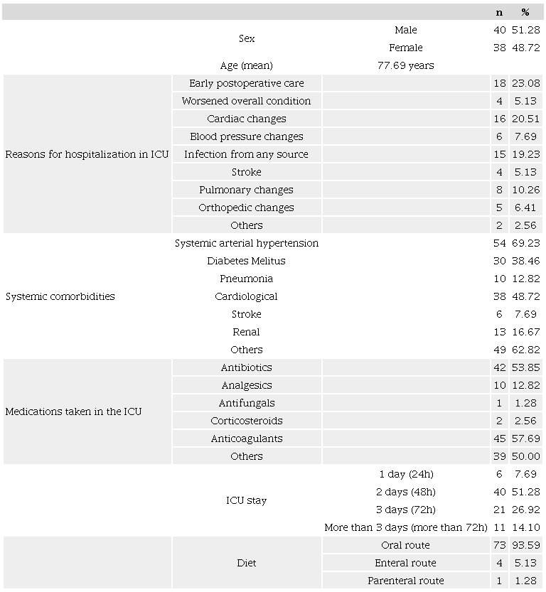 Descriptive analysis of the systemic health status of geriatric patients
                        admitted to the intensive care unit.