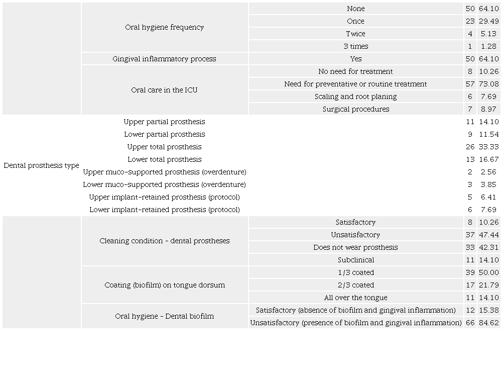 Oral hygiene and oral health status of geriatric patients hospitalized in
                        the intensive care unit.