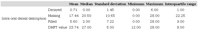 Descriptive dental analysis of geriatric patients hospitalized in the
                        intensive care unit.