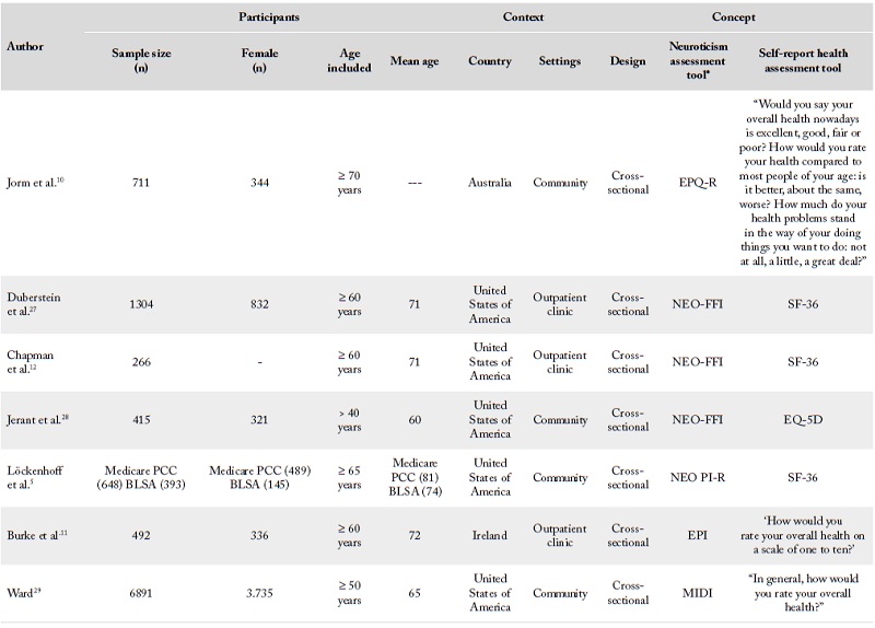 Characteristics of the included studies (n = 15).
