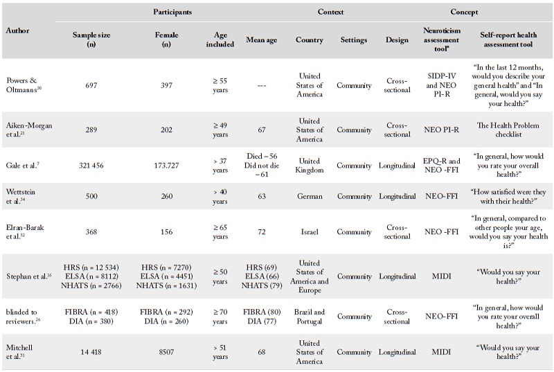 Characteristics of the included studies (n = 15).