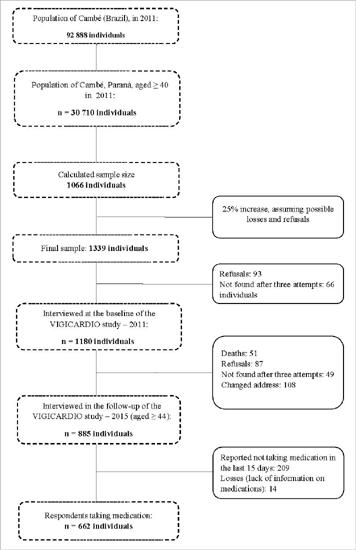 Flowchart for determining inclusion in the study sample. Cambé
                            (Brazil), 2015.