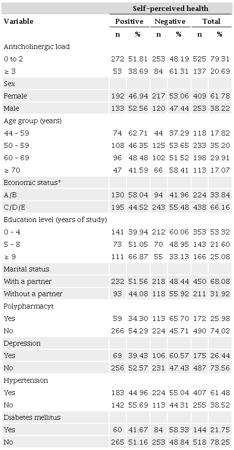 Frequency of sociodemographic, economic, and health variables, according
                        to self-perceived health, in individuals aged 44 years or older.