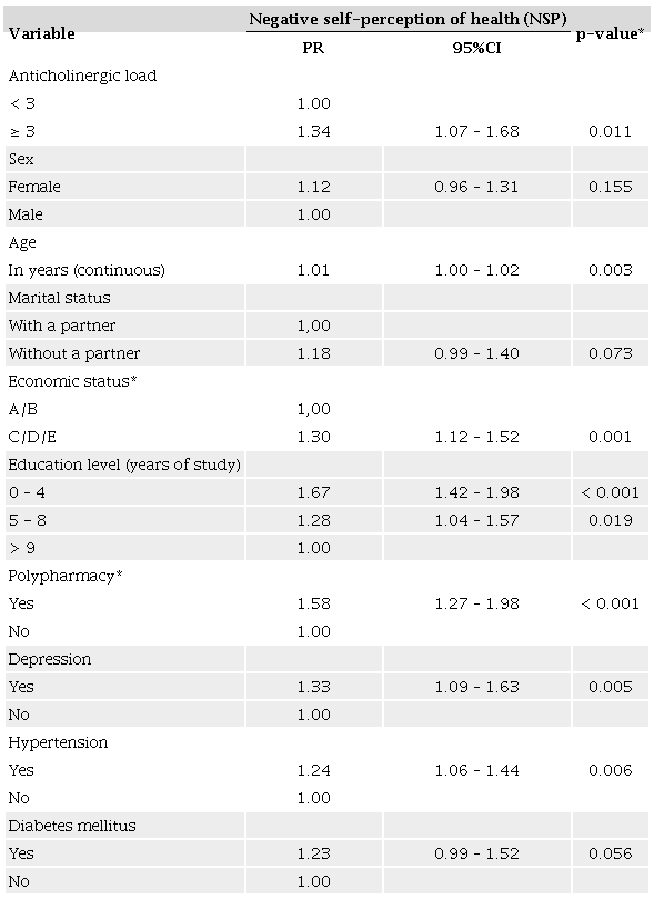 Prevalence ratio (PR) of socioeconomic and health variables according to
                        self-perceived health in adults aged 44 years or older (n = 662).