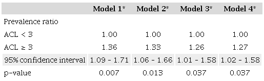 Prevalence ratio for the association between anticholinergic load and
                        negative self-perceived health, according to different statistical models,
                        in adults aged 44 years or older (n = 662).