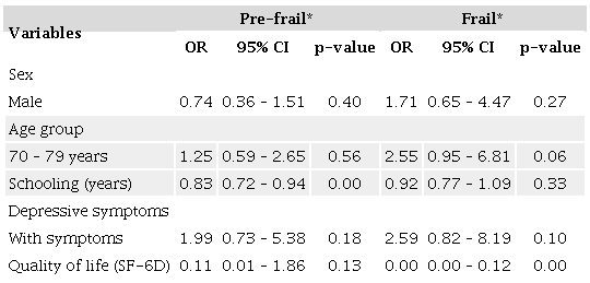 Final multinomial logistic regression model for the variables associated
                        with frailty status in older adults in a context of social
                        vulnerability.