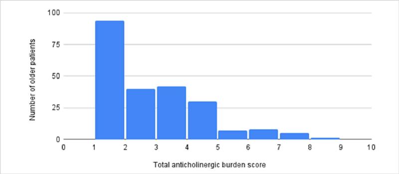 Distribution of anticholinergic burden scores on the Brazilian scale
                            in the older population studied.
