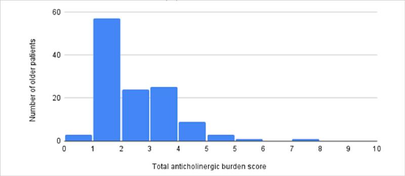 Distribution of anticholinergic burden scores on the MARANTE scale in
                            the older population studied.