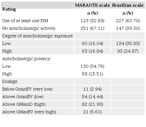 Anticholinergic load profile and use of potentially inappropriate
                        medications in the older population treated at a Basic Health Unit, Porto
                        Alegre, Brazil, 2018 (n = 374).