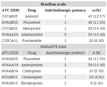 The five drugs with anticholinergic activity most often used by the older
                        population treated at a Basic Health Unit, Porto Alegre, Brazil, 2018 (n =
                        374).