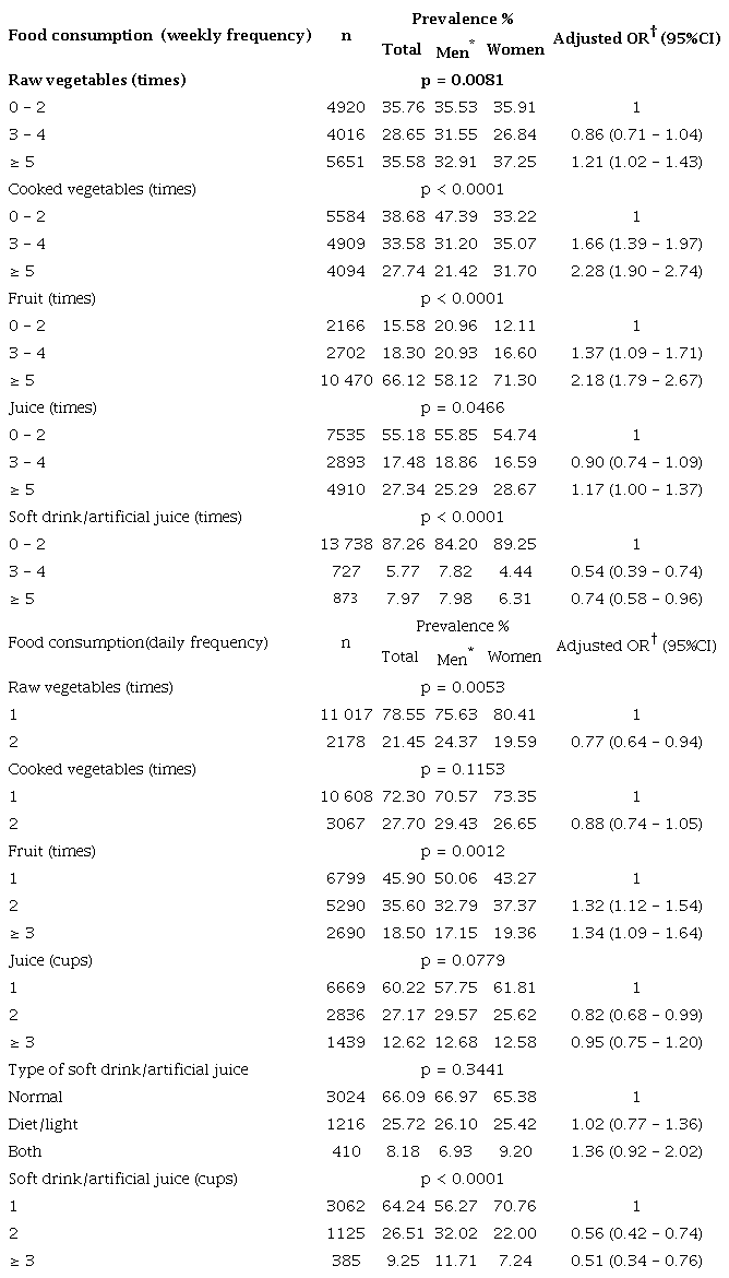 Prevalence and odds ratios of weekly and daily food consumption among
						adults aged ≥ 65 years according to sex. Vigitel, 2018.