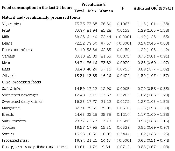 Prevalence and odds ratios for foods consumed on the day before the
						interview among adults aged ≥ 65 years according to sex. Vigitel,
						2018.