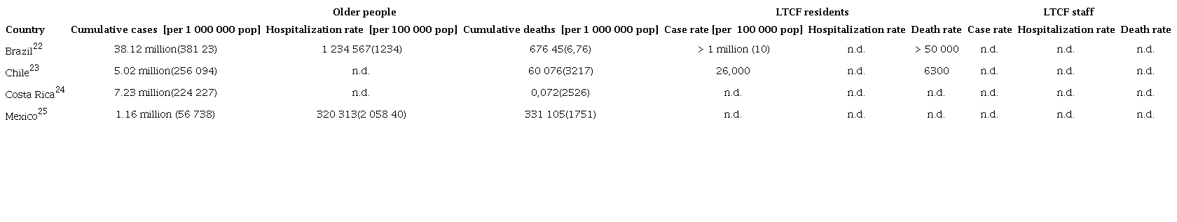 Impact of COVID-19 on older people in selected countries.