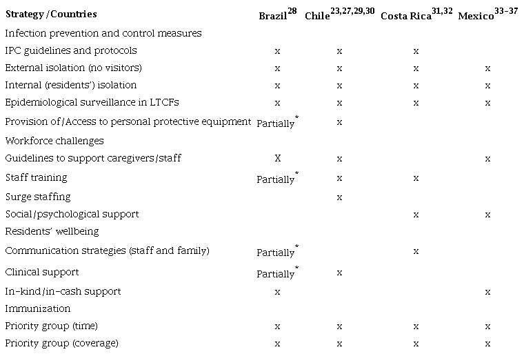 Comparisons of strategies implemented to reduce the impact of
							COVID-19 in long-term care facilities.