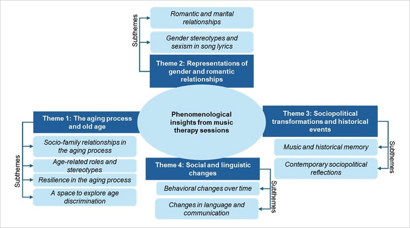 Emergent phenomenological themes and subthemes from music therapy
								sessions, 2025.