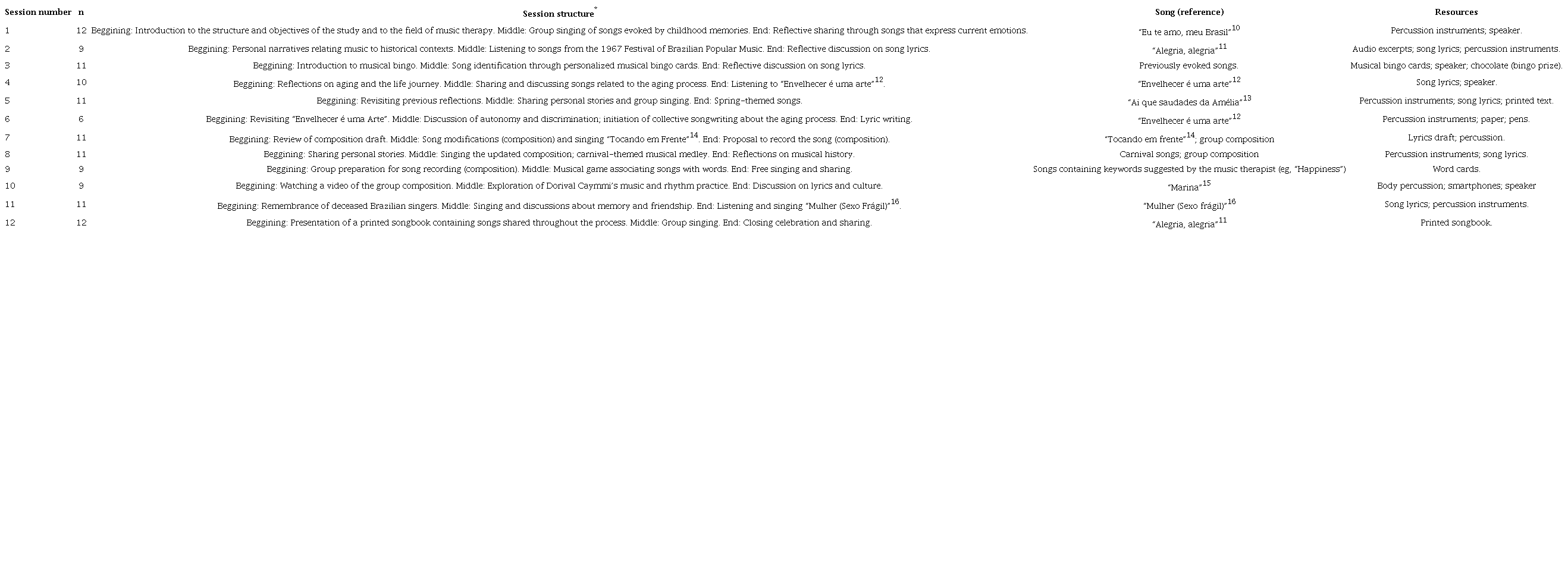 Overview of the 12 music therapy sessions.