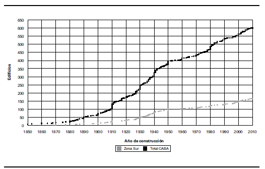 Edificios
escolares por año de creación. Total CABA y Comunas 4, 8 y 9. Ciudad de Buenos
Aires y zona sur. Años 1850/2010