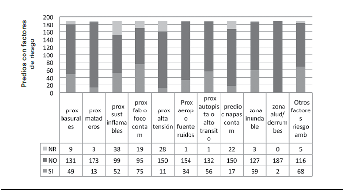 Factores de
riesgo ambiental en la zona sur según tipo de riesgo. Ciudad de Buenos Aires.
Año 2010