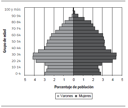 Pirámide de población de la Ciudad de Buenos Aires. Año 2010