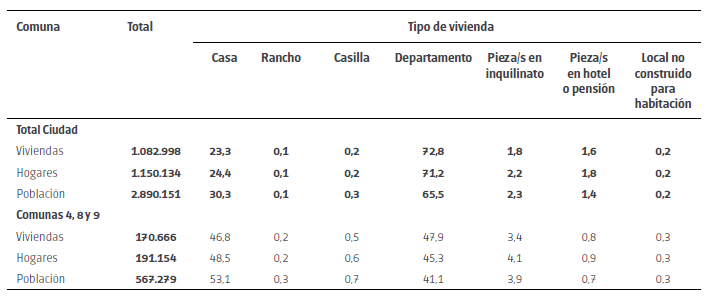 Viviendas
particulares habitadas, hogares y población censada por tipo de vivienda. Total
Ciudad y región bajo estudio. Ciudad Autónoma de Buenos Aires. Año 2010