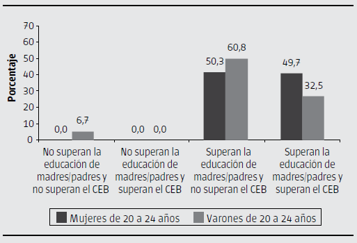  Transmisi&oacute;n
intergeneracional del capital educativo de los j&oacute;venes de 20 a 24 a&ntilde;os que
asisten a la ense&ntilde;anza media y residen en el h&aacute;bitat favorable seg&uacute;n sexo.
Ciudad de Buenos Aires. A&ntilde;o 2013