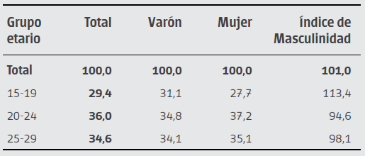 Composici&oacute;n
porcentual de los j&oacute;venes por grupo etario y sexo. Ciudad de Buenos Aires. A&ntilde;o
2013