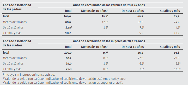 Escolaridad
de los j&oacute;venes de 20 a 24 a&ntilde;os por sexo, seg&uacute;n escolaridad de los padres.
Ciudad de Buenos Aires. A&ntilde;o 2013
