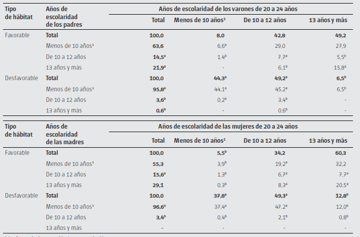 Escolaridad
de los j&oacute;venes de 20 a 24 a&ntilde;os por tipo de h&aacute;bitat y sexo seg&uacute;n escolaridad de
los padres. Ciudad de Buenos Aires. A&ntilde;o 2013