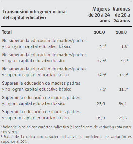Transmisi&oacute;n
intergeneracional del capital educativo de los j&oacute;venes de 20 a 24 a&ntilde;os seg&uacute;n
sexo. Ciudad de Buenos Aires. A&ntilde;o 2013