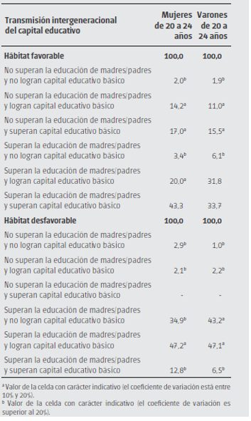 Transmisi&oacute;n
intergeneracional del capital educativo de los j&oacute;venes de 20 a 24 a&ntilde;os por
h&aacute;bitat, seg&uacute;n sexo. Ciudad de Buenos Aires. A&ntilde;o 2013