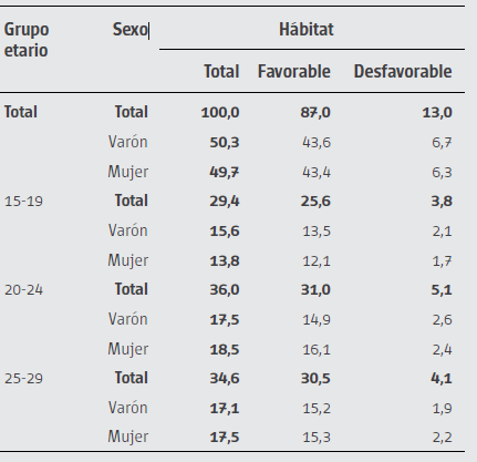 Composici&oacute;n
porcentual de los j&oacute;venes por grupo etario, sexo y tipo de h&aacute;bitat. Ciudad de
Buenos Aires. A&ntilde;o 2013