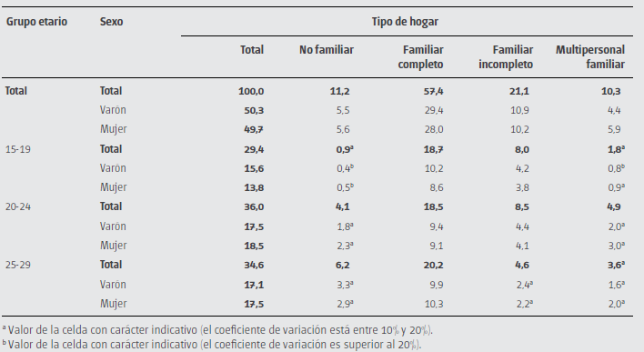 Composici&oacute;n
porcentual de los j&oacute;venes por grupo etario, sexo y tipo de hogar. Ciudad de
Buenos Aires. A&ntilde;o 2013