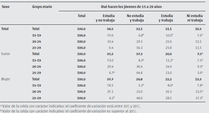 Qu&eacute; hacen los
j&oacute;venes de 15 a 29 a&ntilde;os por sexo y grupo etario. Ciudad de Buenos Aires. A&ntilde;o
2013