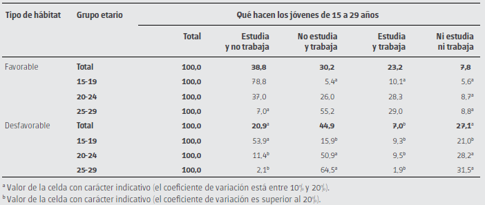 Qu&eacute; hacen los
j&oacute;venes de 15 a 29 a&ntilde;os por tipo de h&aacute;bitat y grupo etario. Ciudad de Buenos
Aires. A&ntilde;o 2013