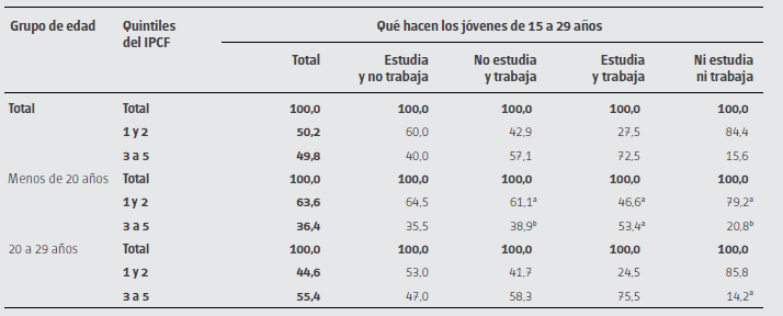 Composici&oacute;n
por quintiles del IPCF, seg&uacute;n grupo de edad y qu&eacute; hacen. Ciudad de Buenos
Aires. A&ntilde;o 2013