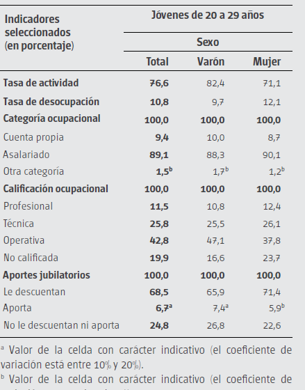 J&oacute;venes de 20
a 29 a&ntilde;os por indicadores seleccionados del mercado laboral, seg&uacute;n sexo. Ciudad
de Buenos Aires. A&ntilde;o 2013