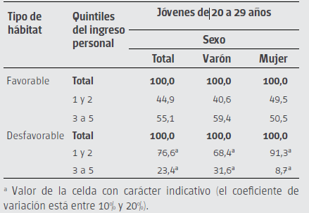 J&oacute;venes de 20
a 29 a&ntilde;os ocupados por quintiles de ingresos personales, seg&uacute;n tipo de h&aacute;bitat
y sexo. Ciudad de Buenos Aires. A&ntilde;o 2013