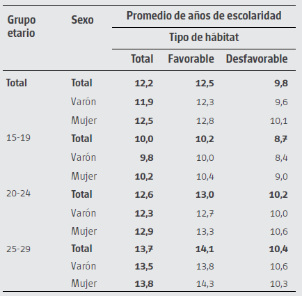 Promedio de
a&ntilde;os de escolaridad de los j&oacute;venes seg&uacute;n grupo etario, sexo y tipo de h&aacute;bitat.
Ciudad de Buenos Aires. A&ntilde;o 2013