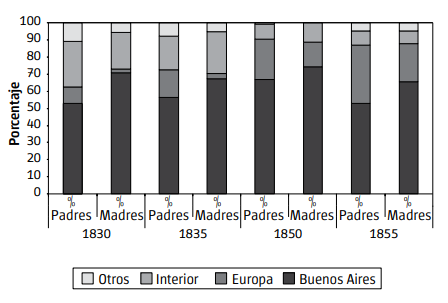Porcentaje de padres y madres de los ni&ntilde;os bautizados seg&uacute;n origen. Parroquia del Socorro. A&ntilde;os 1830, 1835, 1850 y 1855